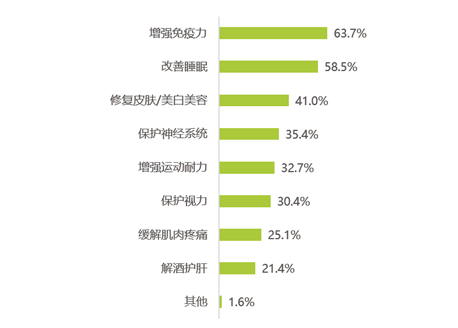 天貓國際NMN品類消費(fèi)大數(shù)據(jù)發(fā)布